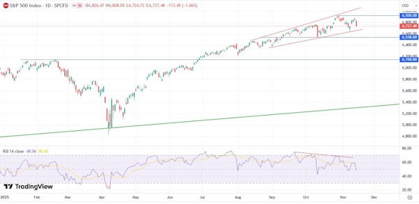 Красный цвет распространился на все фондовые рынки